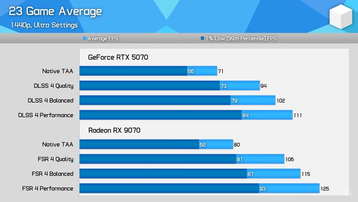 Performances moyennes de la RX 9070 par rapport à la RTX 5070 en utilisant FSR 4 et DLSS 4 (Image source : Hardware Unboxed)