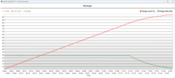 Temps de charge : 80 % en 1,10 heure