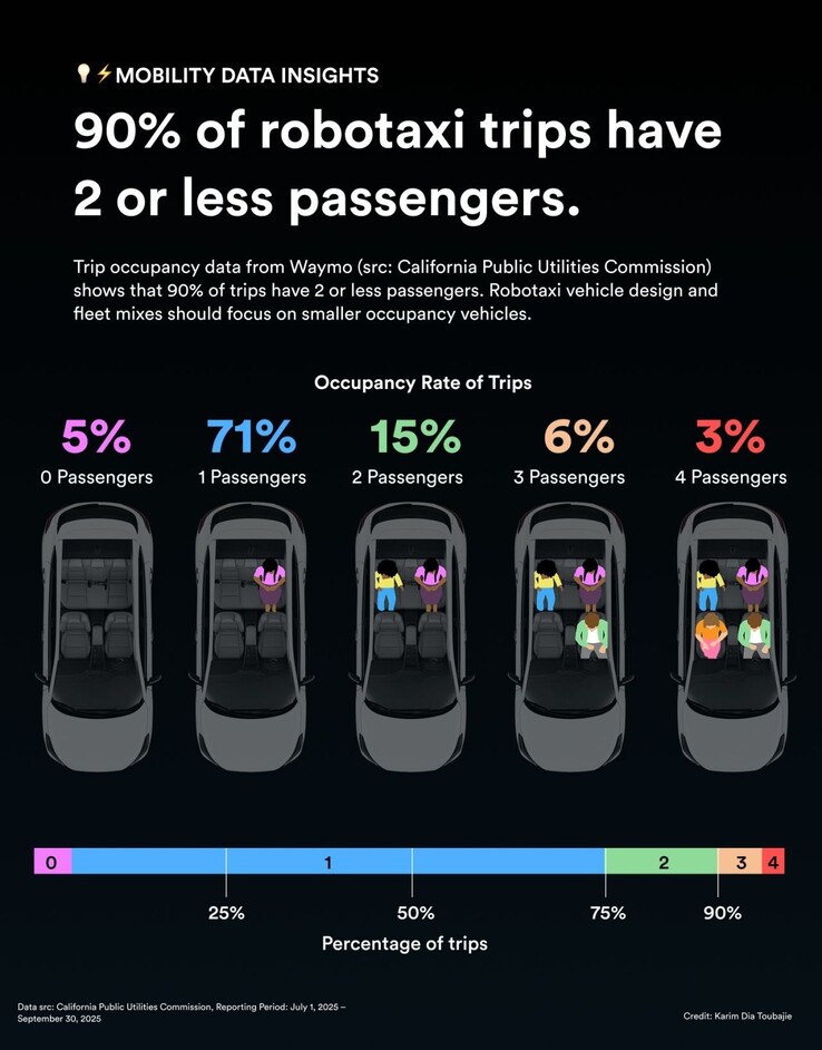 Statistiques d'occupation du robotaxi Waymo.