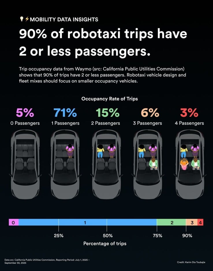 Statistiques d'occupation du robotaxi Waymo.