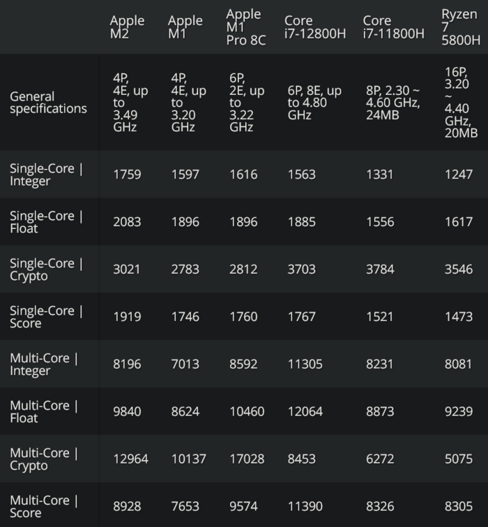 Résultats en mono-cœur et multi-cœur (Image Source : Tom's Hardware)