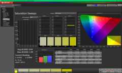 Balayages de saturation après étalonnage