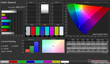 DCI-P3 Color Gamut: 96.3% coverage