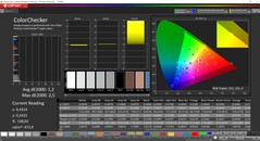 CalMAN ColorChecker (espace colorimétrique cible P3)