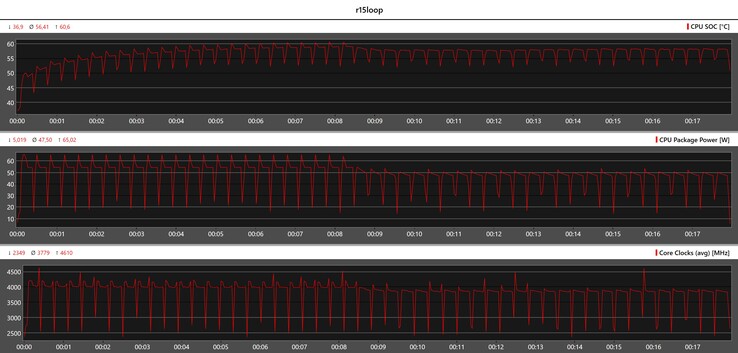 Métriques du CPU pendant la boucle Cinebench R15