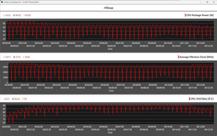 Mesures du processeur pendant la boucle Cinebench R15