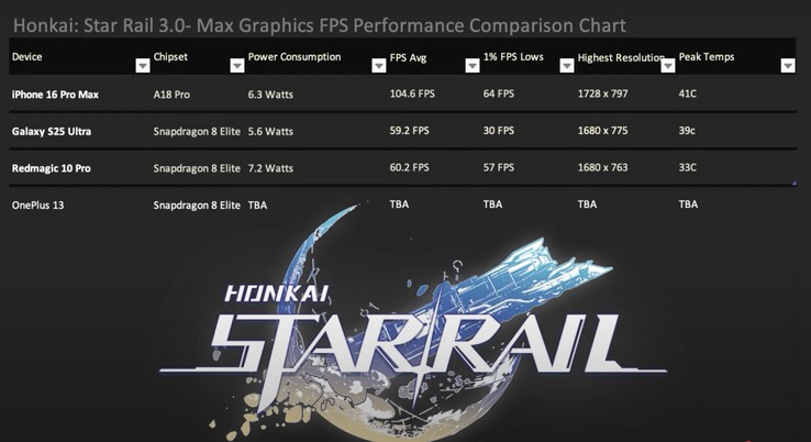L'iPhone 16 Pro Max sort du lot dans Honkai:Star Rail 3 avec des basses de 1 % et une efficacité digne d'éloges. (Source de l'image : Dame Tech via YouTube)