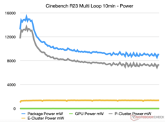 Consommation électrique globale du Cinebench R23 (CPU, GPU et SoC)