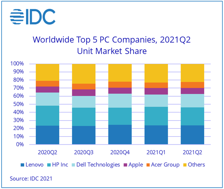 IDC constate que Lenovo continue de tirer son épingle du jeu avec ses PC. (Source : IDC)