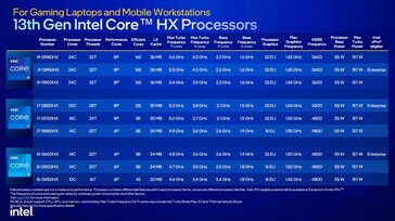 CPU Raptor Lake-HX (Source : Intel)