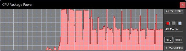 TDP au cours de la boucle Cinebench R15