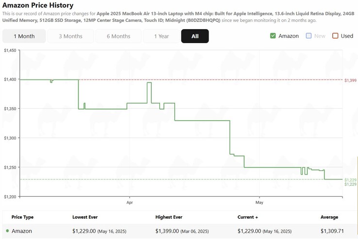 Apple Historique des prix du MacBook Air 13 M4. (Source de l'image : camelcamelcamel)