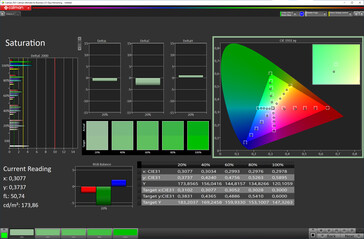 Saturation des couleurs (espace couleur cible : sRGB, profil : naturel, max. chaud)