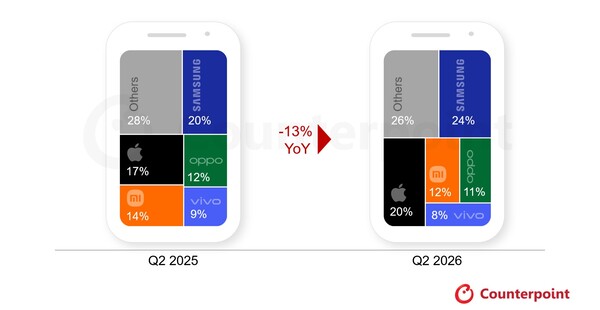 Part mondiale des expéditions « sell-in » des cinq premières marques de smartphones