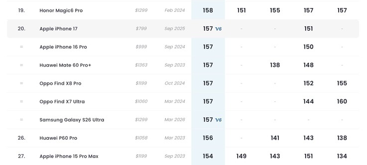 L'iPhone 17 obtient un score tout aussi bon que le Samsung Galaxy S26 Ultra sur DxOMark.