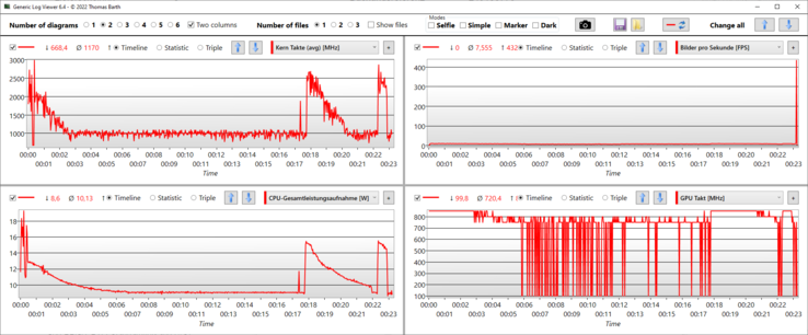 Logviewer Witcher 3 Ultra : la vitesse d'horloge de l'iGPU fluctue de façon importante.