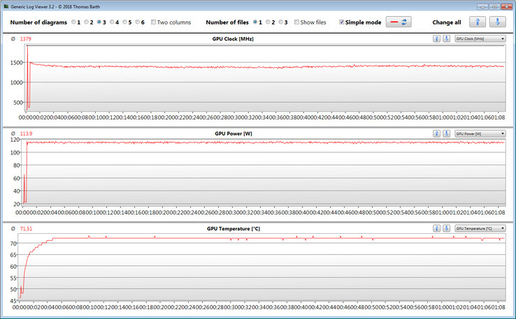 Mesures GPU lors de notre test The Witcher 3