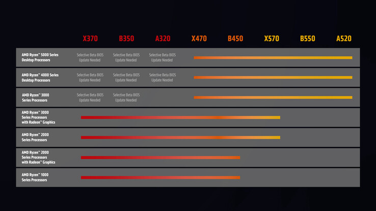 La nouvelle mise à jour AGESA d'AMD permettra le support de Zen 3 sur les cartes mères AM4 de la première génération de la série 300. (Source : AMD)