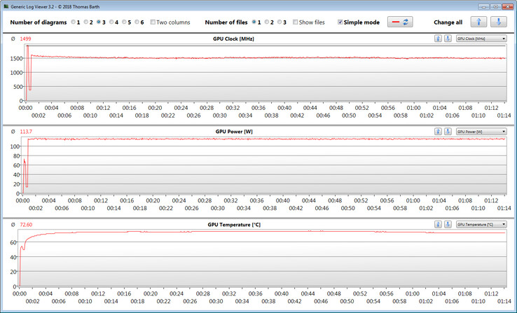 Mesures GPU lors de notre test The Witcher 3