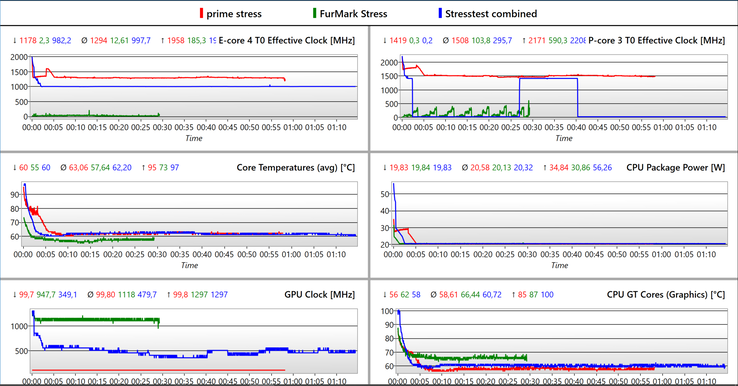 Journal du test de stress - rouge : CPU, vert : GPU &amp; bleu : combiné