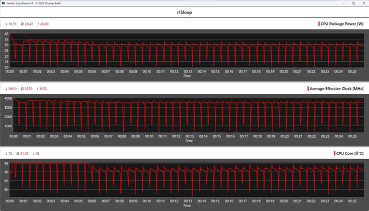 Mesures du processeur pendant la boucle Cinebench R15