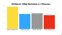 Galaxy S22 Ultra - GFXBench Manhattan 3.1 Offscreen - Comparaison entre Exynos 2200 et Snapdragon 8 Gen 1. (Source : Erdi Özüağ sur YouTube)