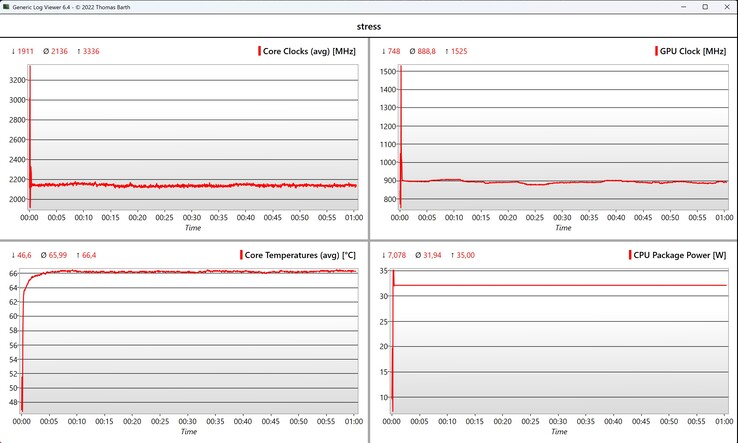 Test de stress des données CPU/iGPU