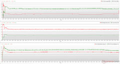 Horloges, températures et variations de puissance du CPU/GPU pendant le stress Prime95 + FurMark