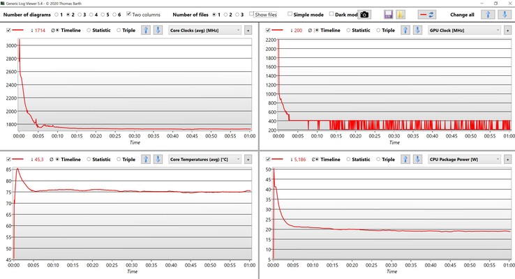 Données des tests de stress du CPU et de l'iGPU