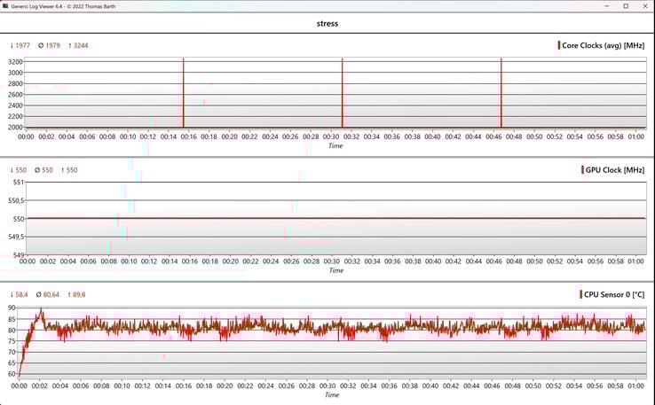 Test de stress des données CPU/GPU