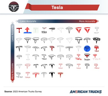 Certains dessins de la marque Tesla étaient très éloignés de la réalité
