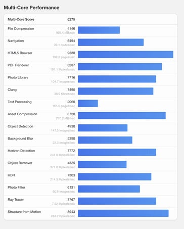 (Source : Geekbench)