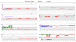 LOGs stress tests avec Prime95 et/ou Furmark