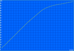 Temps de charge : 121 minutes