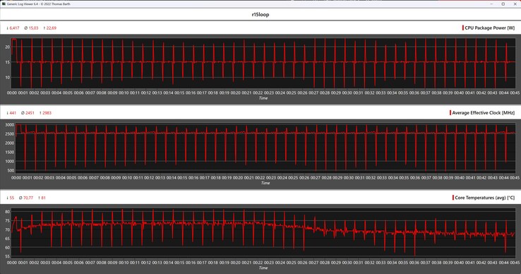 Mesures du processeur pendant la boucle Cinebench R15