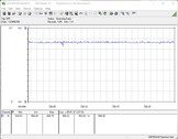 Consommation électrique du système de test (FurMark PT 100%)