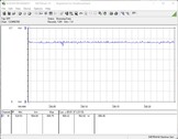 Consommation électrique du système de test (FurMark PT 100%)