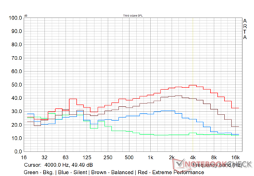 MSI Alpha 15 - Profil sonore du ventilateur dans différents modes de performance - Prime95