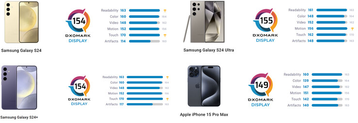 Comparaison des scores DxOMark de la série S24 et de l'iPhone 15 Pro Max (Source de l'image : DxOMark [Edited])