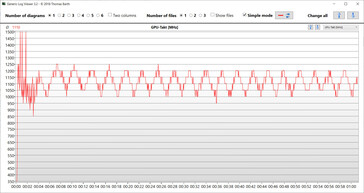 Mesures du GPU pendant le test Witcher 3 (Haute performance)