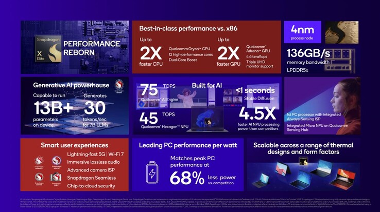 Qualcomm Snapdragon X Elite : Aperçu des caractéristiques