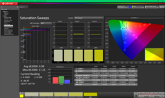 Balayages de saturation après étalonnage