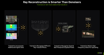La reconstruction des rayons offre un meilleur résultat que les débruiteurs réglés à la main. (Source de l'image : Nvidia)