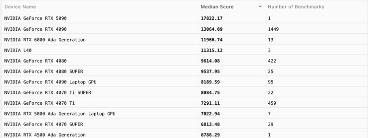 La RTX 5090 surpasse son prédécesseur d'une marge substantielle dans Blender. (Source de l'image : Blender Open Data)