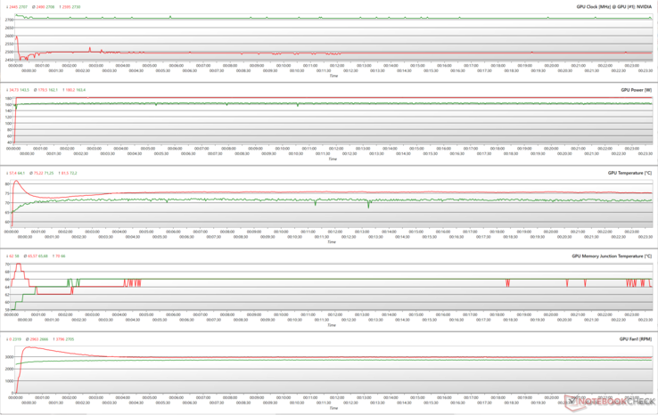 Paramètres du GPU pendant le stress FurMark (rouge) et Cyberpunk 2077 1080p Ultra (vert)
