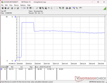 La consommation grimperait à 70 W au lancement du test de stress Prime95 avant de retomber à 52 W à peine 30 secondes plus tard, témoignant de la capacité limitée à maintenir le Turbo Boost