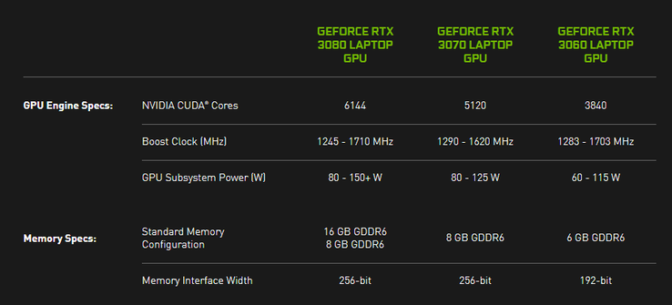 Les gammes TDP de NVIDIA Ampere Mobile. (Source : NVIDIA)