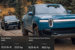 Les modifications apportées à la Rivian R1T à double moteur lui permettent de gagner un couple considérable au détriment de la puissance. (Source de l&#039;image : Rivian - édité) 