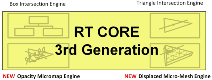 Noyau Ada RT de 3ème génération. (Source : Nvidia)