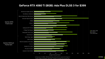 RTX 4060 Ti 8 Go - Performances de jeu. (Source : Nvidia)